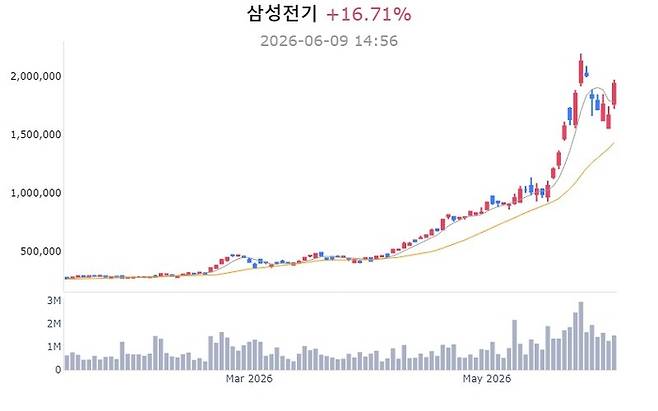 삼성전기 주가 추이[사진 출처=매경 자이앤트 텔레그램]