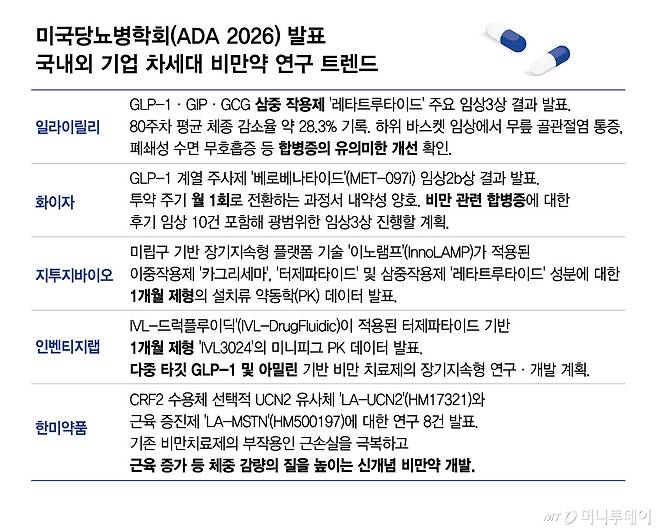 미국당뇨병학회(ADA 2026) 발표 국내외 기업 차세대 비만약 연구 트렌드/그래픽=김현정