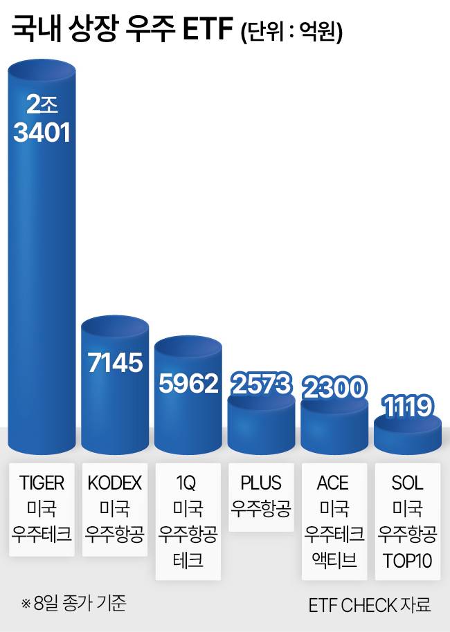 국내 상장 우주 etf