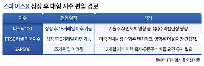 스페이스X 상장 후 대형 지수 편입 경로