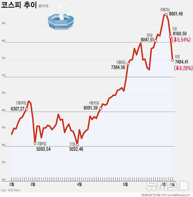 [서울=뉴시스] 8일 코스피는 전 거래일(8160.59)보다 676.18포인트(8.29%%) 내린 7484.41에 마감했다. 한국거래소에 따르면 이날 오전 오전 9시3분께 올해 3번째 1단계 서킷브레이커에 이어 매도 사이드카가 잇따라 발동됐다. 서킷브레이커는 코스피 지수가 전일 종가 대비 8% 이상 하락해 1분간 지속될 경우 20분간 매매거래를 중단하는 조치다. (그래픽=안지혜 기자)  hokma@newsis.com