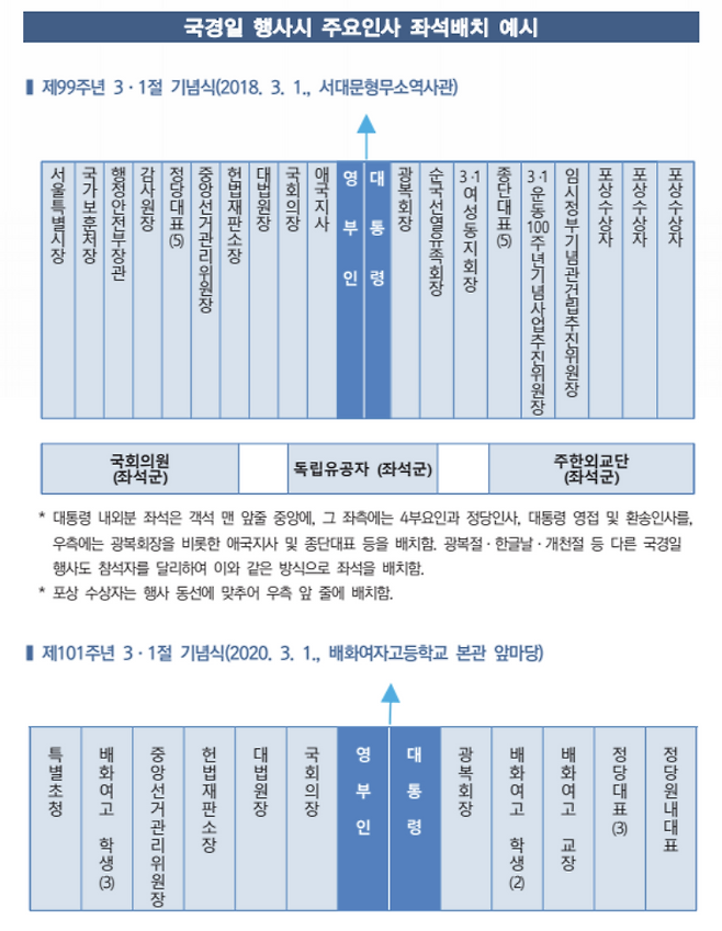 국경일 행사 주요 인사 좌석 배치표. 대통령 왼쪽으로 국회의장, 대법원장, 헌법재판소장, 중앙선거관리위원장 자리가 배치돼 있다. (행정안전부의 ‘정부의전편람’)&nbsp;