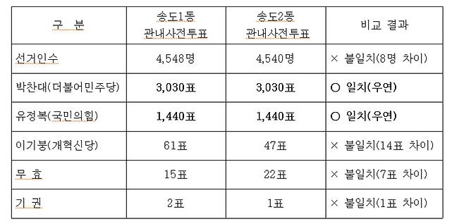 인천시장 선거의 송도1동, 송도2동 관내사전투표 개표현황.&nbsp;인천시선관위 제공