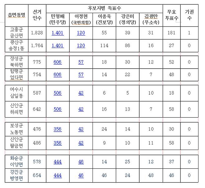 광주전남 선거 사전투표 중 후보자의 득표수가 일치한 지역의 개표현황.&nbsp;전남도선관위 제공