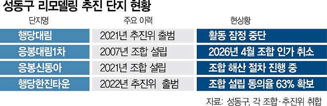 성동구 리모델링 추진 단지 현황.