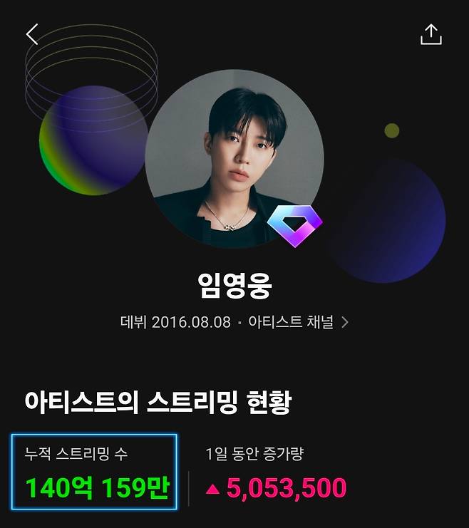독보적 大기록 행진..임영웅, 멜론 누적 140억회 돌파