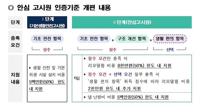 안심 고시원 인증기준 개편 내용 [서울시 제공. 재판매 및 DB 금지]