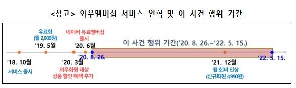 와우멤버십 서비스 연혁과 광고행위 기간 [공정위 제공. 재판매 및 DB 금지]
