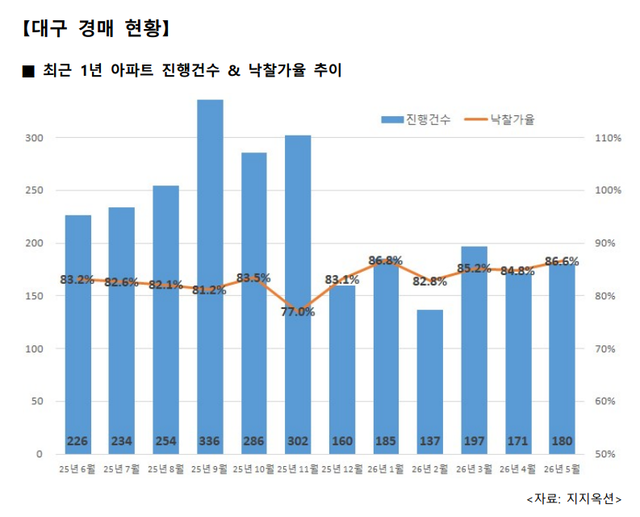 2026년 5월 대구 경매 현황. 지지옥션 제공