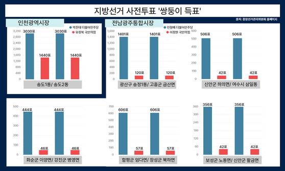 이번 지방선거 시·도지사 사전투표에서 확인된 다른 읍·면·동에서 1,2위 후보자의 득표수가 동일한 사례. (그래픽=JTBC 팩트체크팀)