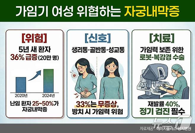 자궁 안에는 자궁내막이라는 조직이 있는데, 이는 생리 주기에 따라 두꺼워졌다가 임신이 되지 않으면 생리혈로 배출된다. 자궁내막증은 이 자궁내막 조직이 난소와 나팔관, 복막 등 자궁 안이 아닌 다른 곳에 생기는 질환이다.(에이치플러스 양지병원 제공)