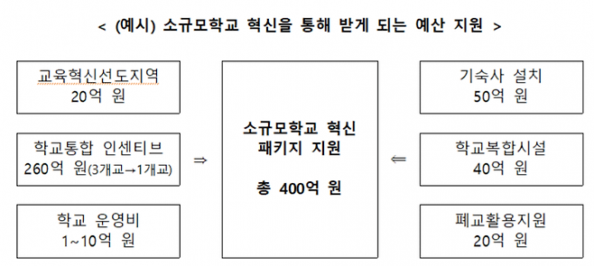교육부