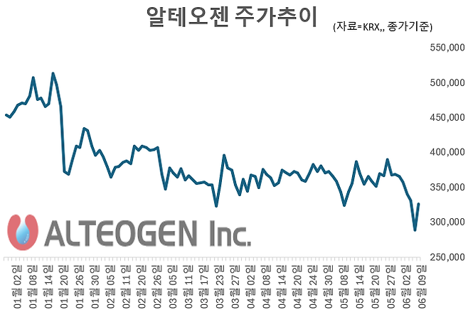 국내 바이오 대장주 ‘알테오젠‘의 최근 주가 추이. 그래픽=임성영 기자.