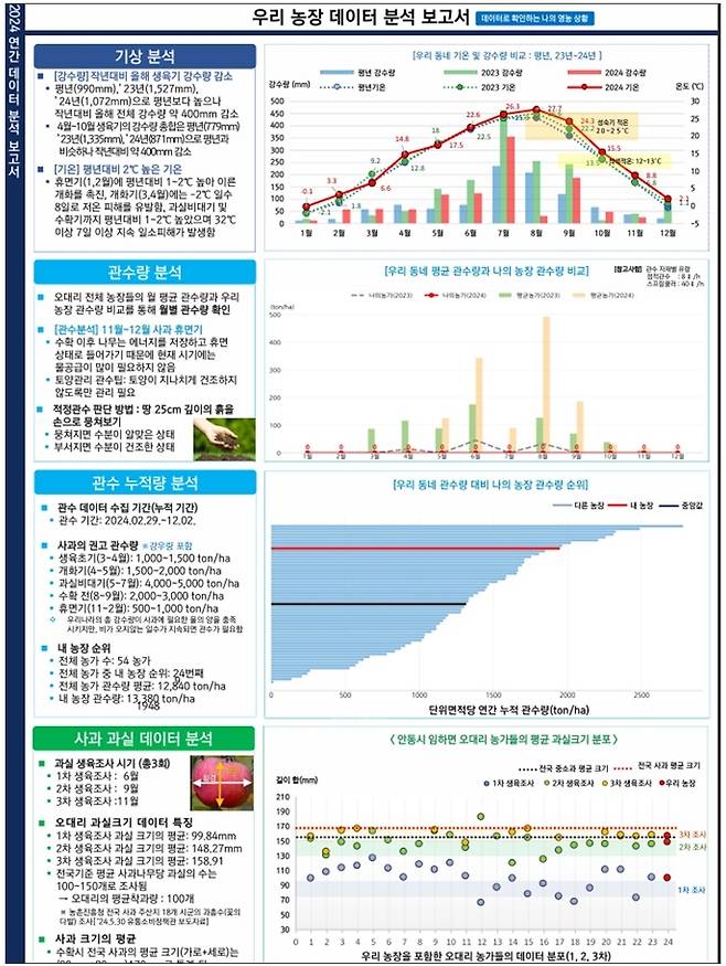 AI 영농 데이터 보고서 예시 ⓒ안동시 제공