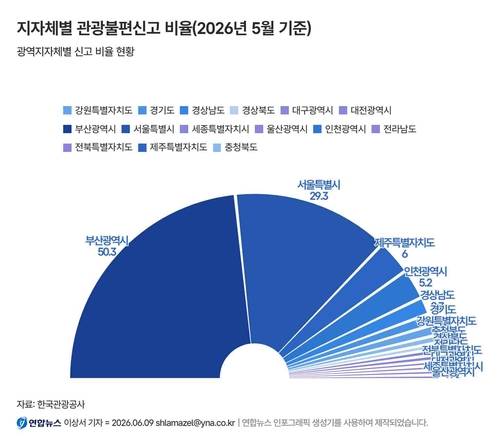 지자체별 관광불편신고 비율(단위:%) [자료제공: 한국관광공사]