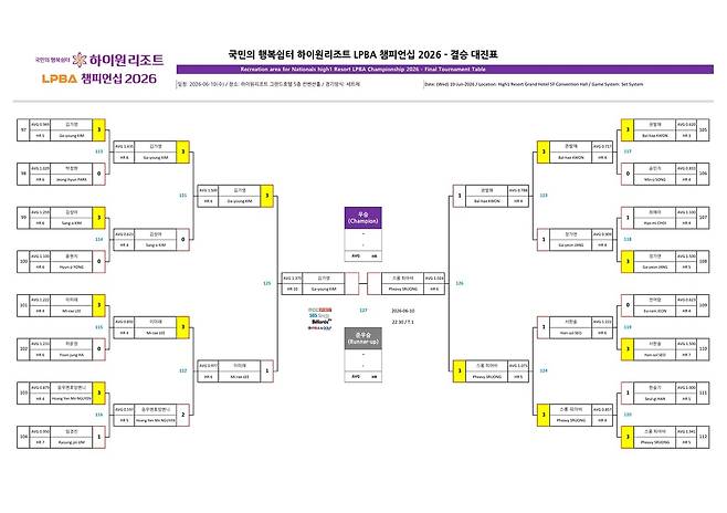 LPBA 하이원리조트 챔피언십 대진표 [PBA 제공. 재판매 및 DB 금지]