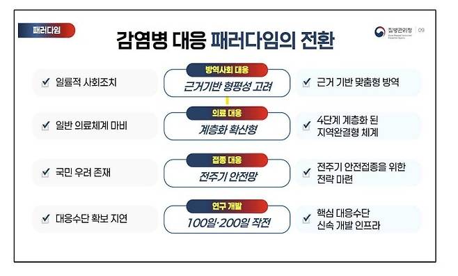 감염병 위기관리 체계 고도화 방안 [질병관리청 제공]
