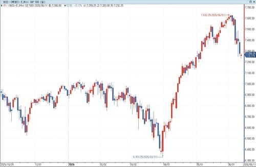 S&P500 선물 차트[출처: 연합인포맥스]
