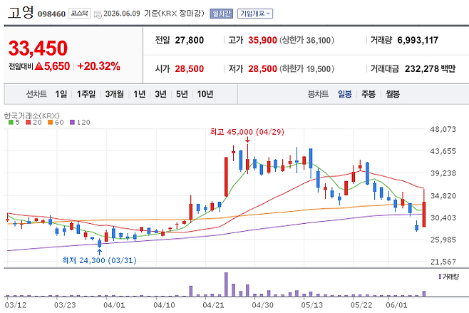 고영테크놀로지 주가 추이 (자료=네이버증권)