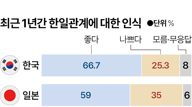 한국일보가 창간 72주년(6월 9일)을 맞아 일본 OOOOO 신문과 지난달 18세 이상 한국인 1,000명과 일본인 1,040명을 대상으로 실시한 '2026 한일 공동 여론조사' 에서 나타난 최근 1년간 한일관계에 대한 인식. 그래픽=박종범 기자