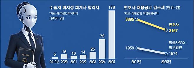 인공지능(AI) 발전에서 비롯된 ’직업 대전환(JX, Job Transformation)’의 물결이 회계사·변호사 등 전문직 화이트칼라들의 일감을 잠식하고 있다. 현 기술수준에서 AI가 가장 잘하는 업무가 저연차 전문직들이 담당하던 자료 검색과 분석, 초안 작성 등이기 때문이다. [매경DB]