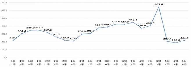 주간 일평균 토허 신청건수/사진=서울시