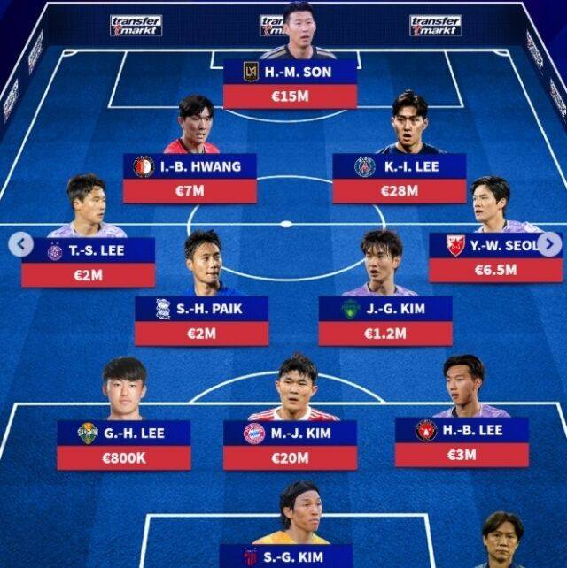 축구대표팀 예상 베스트11/트랜스퍼마크트