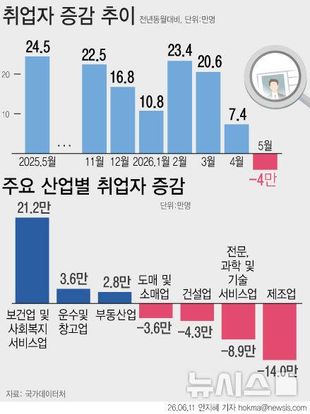[서울=뉴시스] 중동전쟁에 따른 고유가와 원자재 수급 차질이 실물 경제에 영향을 미치며 제조업 취업자가 2019년 2월(-15만1000명) 이후 가장 큰 폭으로 감소했다. 11일 국가데이터처에 따르면 지난달 취업자는 2912만명으로 전년 동월 대비 4만명(-0.1%) 감소했다. 취업자 수 마이너스는 비상계엄 사태가 있었던 2024년 12월(-5만2000명) 이후 17개월 만이다. (그래픽=안지혜 기자)  hokma@newsis.com