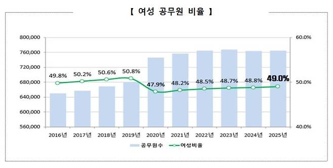 여성 공무원 비율 [인사혁신처 제공]
