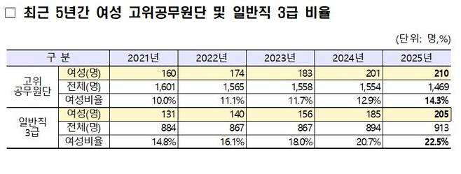 여성 고위공무원·3급 비율 [인사혁신처 제공]