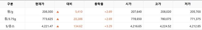 한국거래소(KRX) 금시장 국내 금 시세, 국제 금값 bnt, 한국거래소 금시세(금값) 2.62% 상승