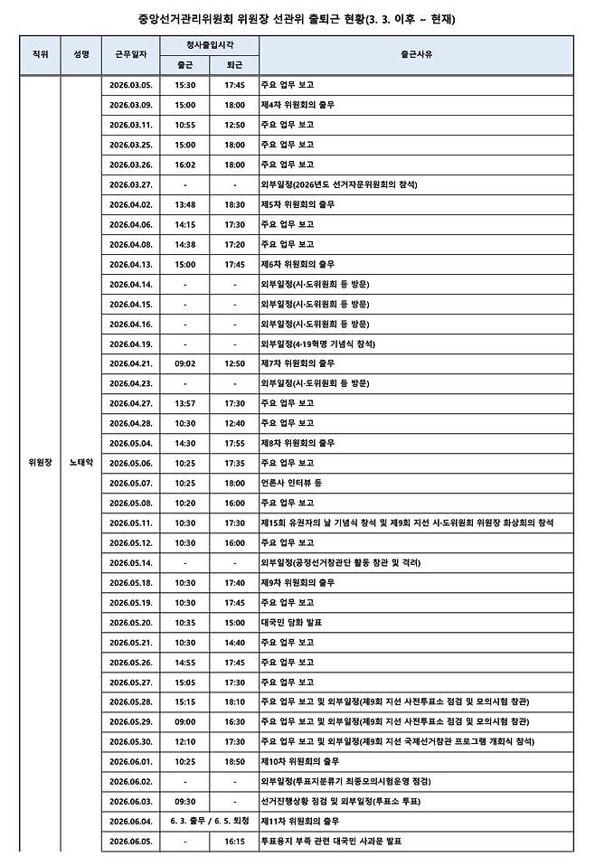 노태악 전 선거관리위원장이 대법관에서 퇴임한 3월3일 이후의 출퇴근 기록. 윤건영 더불어민주당 의원실 제공