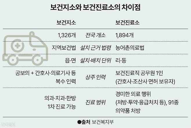 보건지소와 보건진료소의 차이점