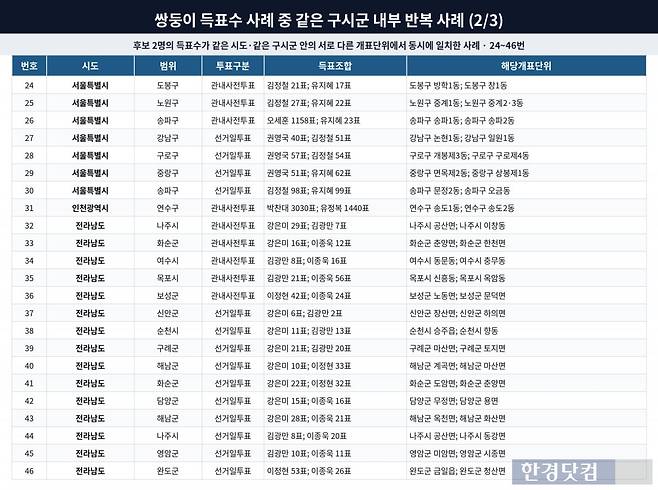 표=신현보 기자