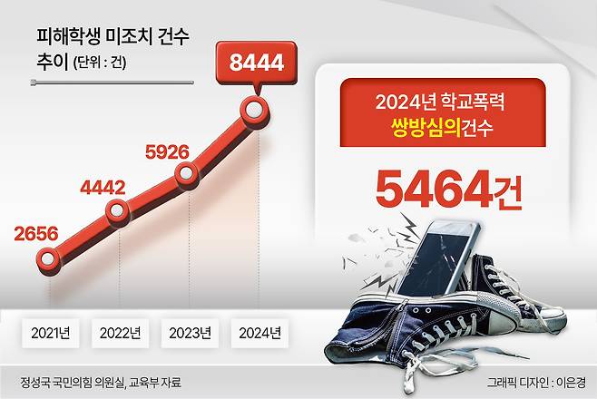 피해학생 미조치 건수 추이