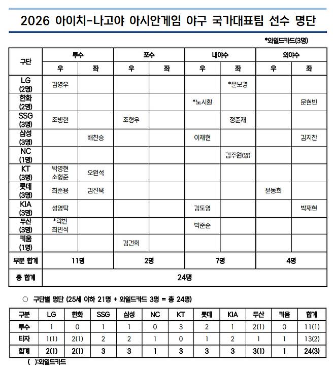 2026 아이치·나고야 아시안게임 최종 명단. /사진=KBO 제공