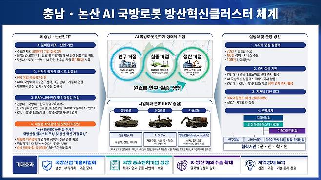 AI 국방로봇 방산혁신클러스터 체계 [충남도 제공. 재판매 및 DB 금지]