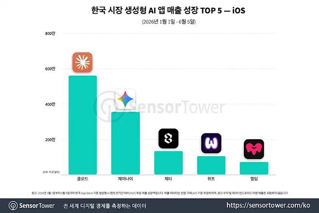 한국 시장 생성형 인공지능(AI) 앱 매출 성장 상위 5위 표 [사진=센서타워]