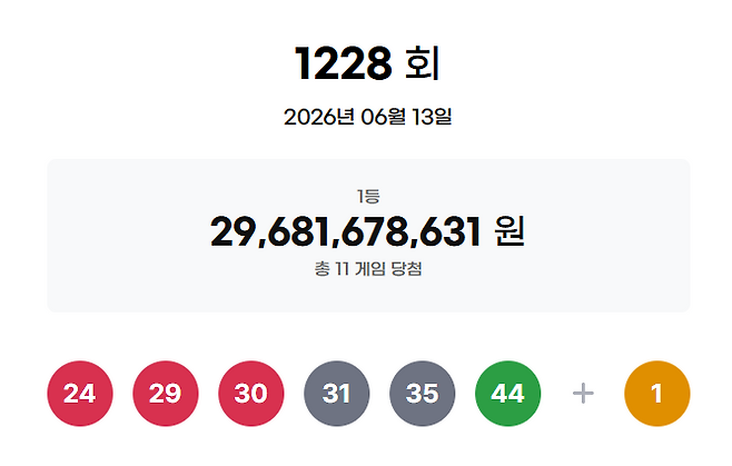 ▲ 1228회 로또 1등 당첨번호 [동행복권 캡처]