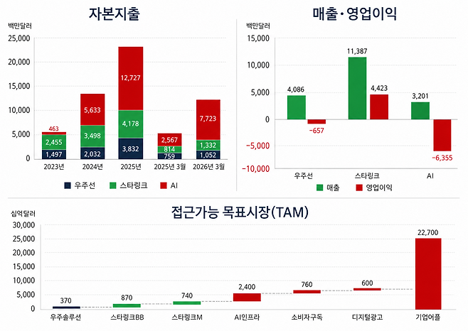스페이스X 주요 재무 현황 및 TAM ※ 매출·영업이익은 2025년 기준 (자료: 스페이스X가 SEC에 제출한 S-1 보고서)