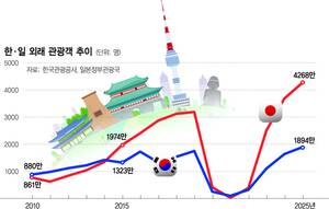 코로나19팬데믹 이후 한일 외국인 관광객수 격차는 점점 벌어지고 있다. 서울경제
