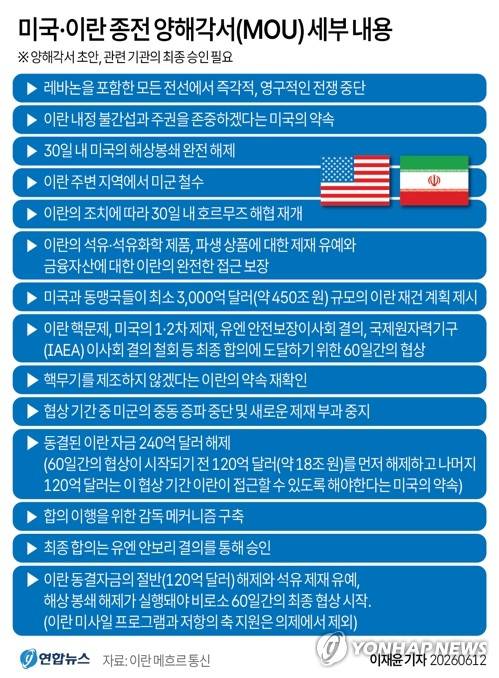[그래픽] 미국·이란 종전 양해각서(MOU) 세부 내용 (서울=연합뉴스) 이재윤 기자 = 14개 항으로 구성된 미국과 이란의 종전 양해각서(MOU)의 세부 내용이 공개됐다고 이란 메흐르 통신이 대미 협상단 관련 소식통을 인용해 12일(현지시간) 보도했다.
    yoon2@yna.co.kr
    X(트위터) @yonhap_graphics 인스타그램 @yonhapgraphics