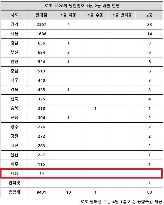 ** 로또 1228회 당첨번호 분석: 26억 1등 주인공들, 경기-서울 희비 갈린 사연!
**