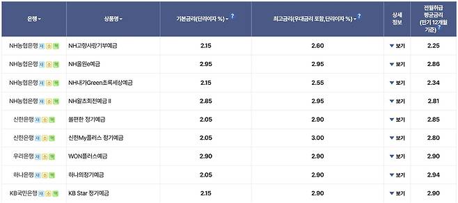 5대 은행 대표 정기예금 금리 수준 [은행연합회 소비자포털 캡처]