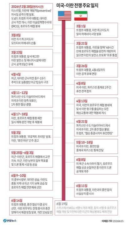 [그래픽] 미국-이란 전쟁 종전 합의까지 주요 일지 (서울=연합뉴스) 이재윤 기자 = 미국과 이란이 14일(현지시간) 종전을 골자로 한 양해각서(MOU)를 체결에 합의하면서, 위태로운 휴전 속 살얼음판 같던 중동 정세가 극적인 변곡점을 맞았다. yoon2@yna.co.kr X(트위터) @yonhap_graphics 인스타그램 @yonhapgraphics (끝) <저작권자(c) 연합뉴스, 무단 전재-재배포, AI 학습 및 활용 금지>