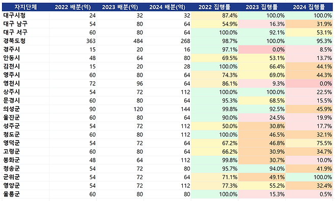 22개 지방자치단체 지방소멸대응기금 분배액 및 집행률. <자료=나라살림연구소>