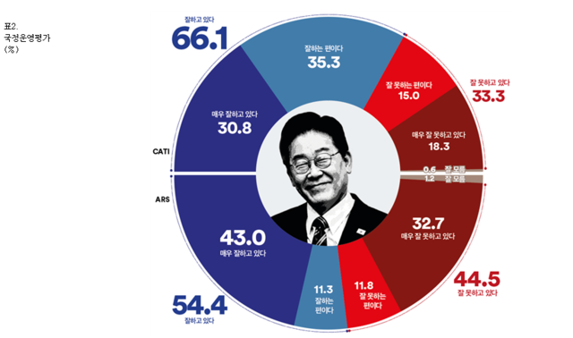 진보진영 인터넷 방송인 김어준씨가 운영하는 ‘여론조사꽃’이 15일 공표한 전국단위 정례여론조사 결과에 따르면 이재명 대통령 국정운영 긍·부정평가는 컴퓨터전화면접(CATI) 방식 설문에서 긍정 66.1%·부정 33.3%, 전화ARS 설문에서 긍정 54.4%·부정 44.5%로 각각 나타났다. 자세한 사항 중앙선거여론조사심의위원회 홈페이지  참조. [여론조사꽃 제공 자료 갈무리]