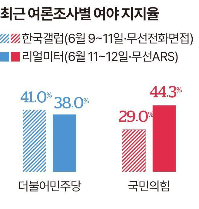 최근 여론조사별 여야 지지율. 그래픽=송정근 기자