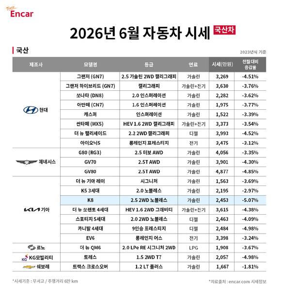 엔카 '2026년 6월 국산차 시세' [사진=엔카]
