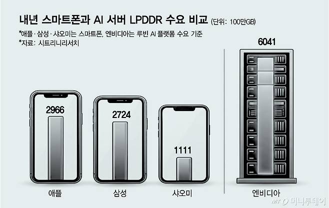 내년-스마트폰과-AI-서버-LPDDR-수요-비교/그래픽=김현정